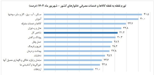  نرخ تورم شهریور ماه اعلام شد